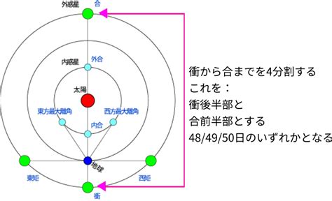 衝合|外惑星の合と衝